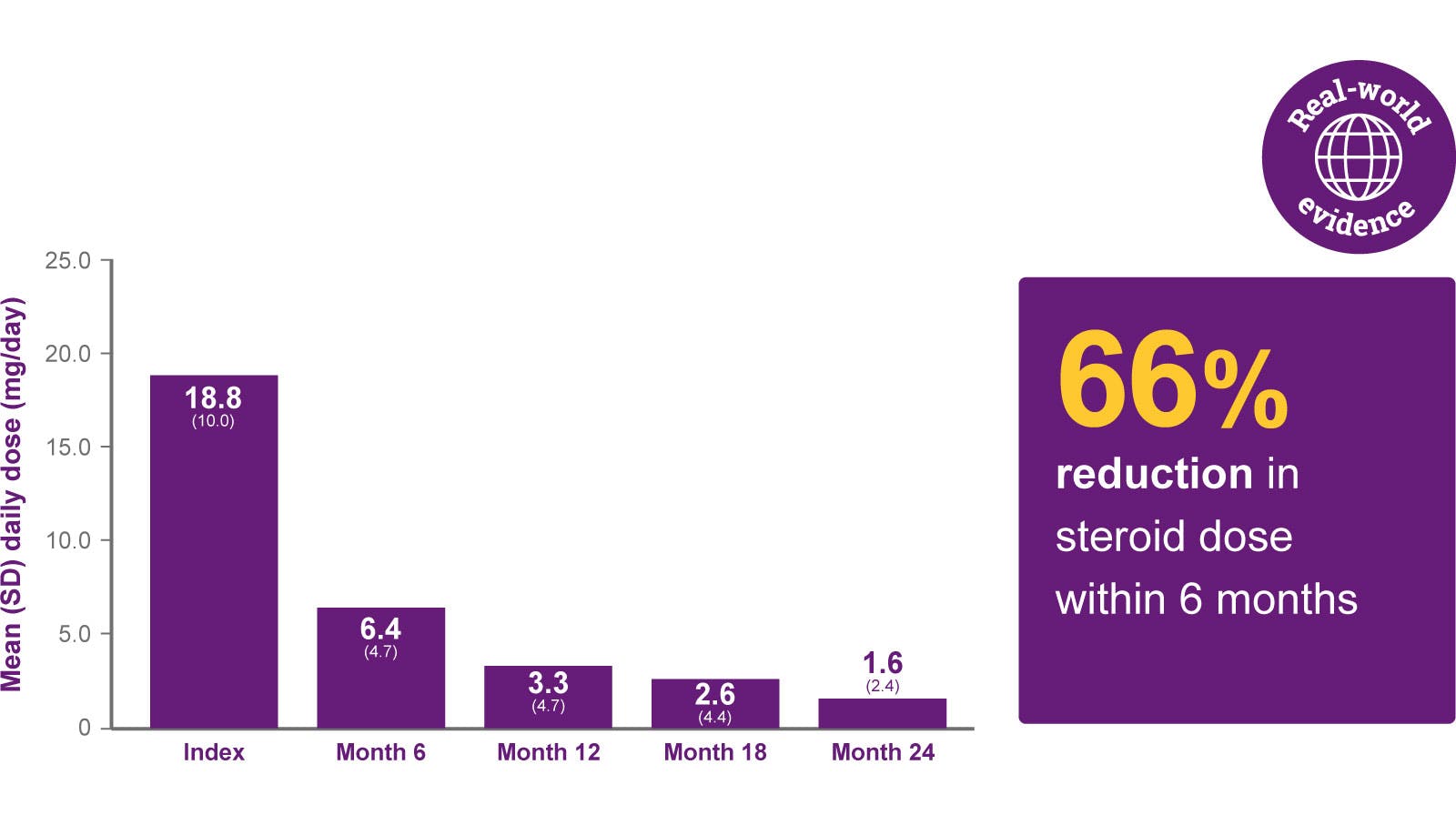 Graph: Mean steroid dose over 24 months in Hispanic patients still receiving BENLYSTA at 24 months (n=43) 