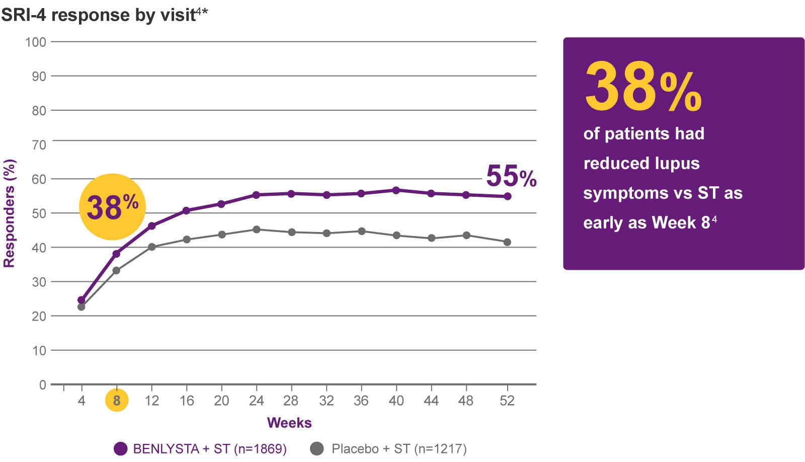 Graph: Reduced disease activity (SRI-4) by visit