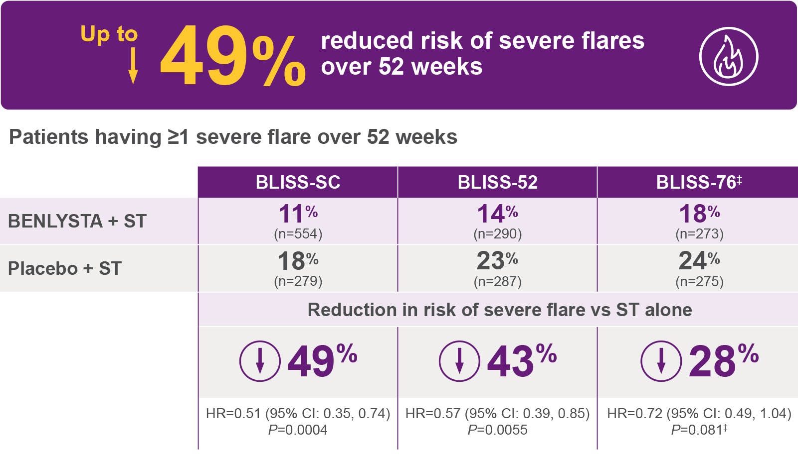 Reduced risk of severe flare chart
