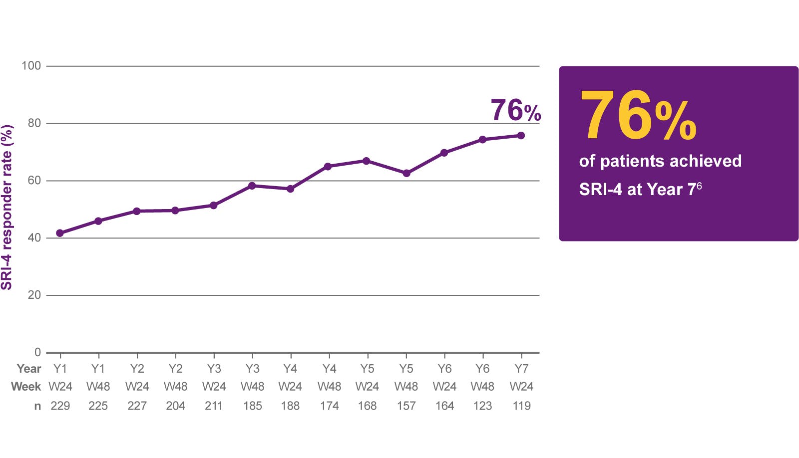 76% of patients achieved SRI-4 at Year 7