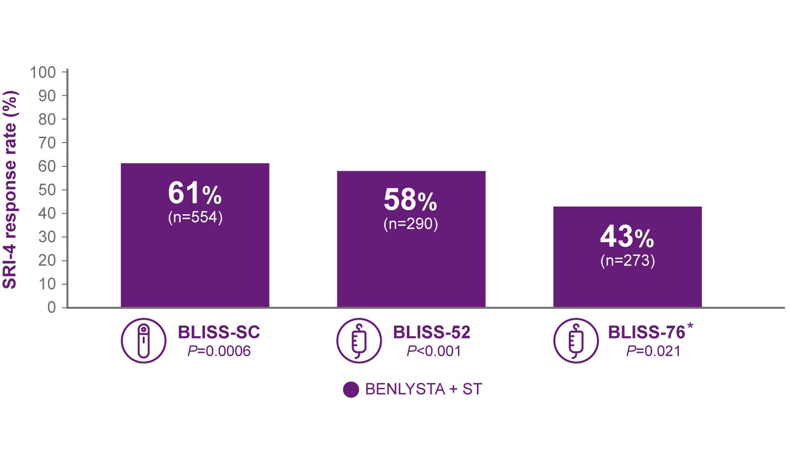 Bar graph: SRI-4 response rate at Week 52 (primary endpoint)¹¯³*