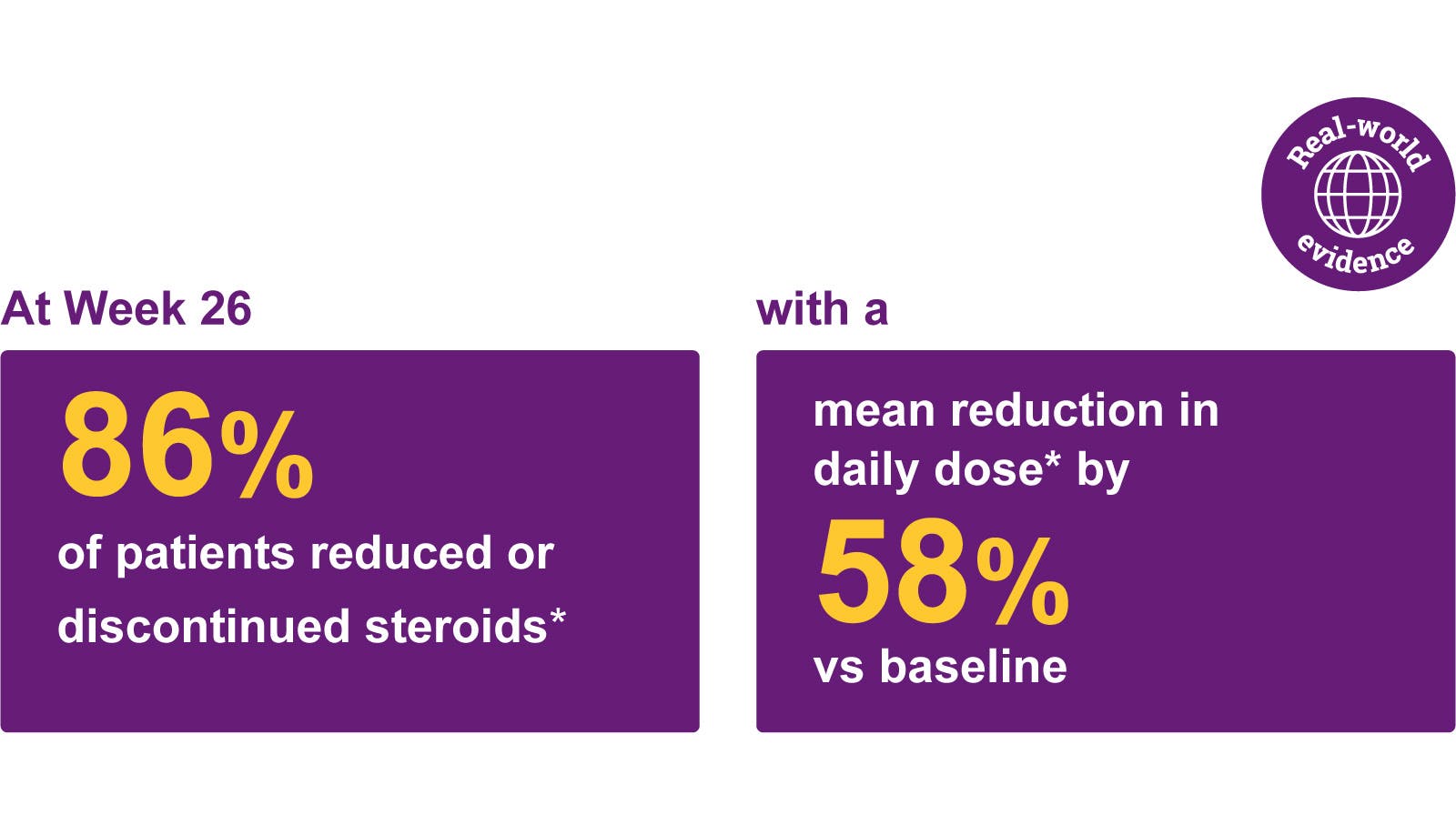 Real-world evidence: at Week 26, 86% of patients reduced or discontinued steroids with a mean reduction in daily dose by 58% vs baseline