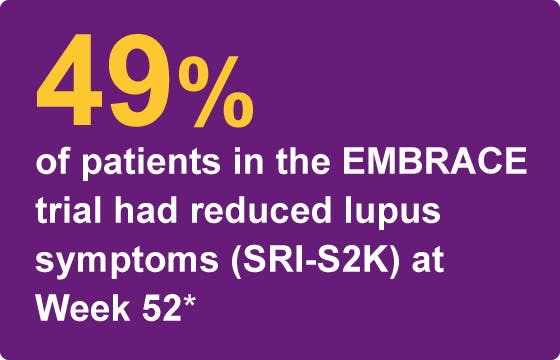 49% of patients in the EMBRACE trial had reduced lupus symptoms (SRI-S2K) at Week 52*