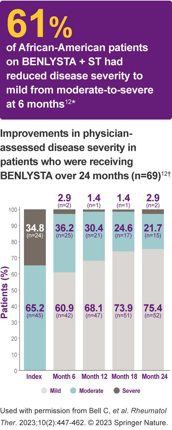 Graph of BENLYSTA disease severity results in African American patients
