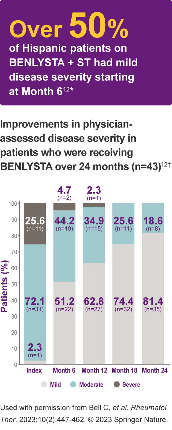 Graph of BENLYSTA disease severity results in Hispanic patients