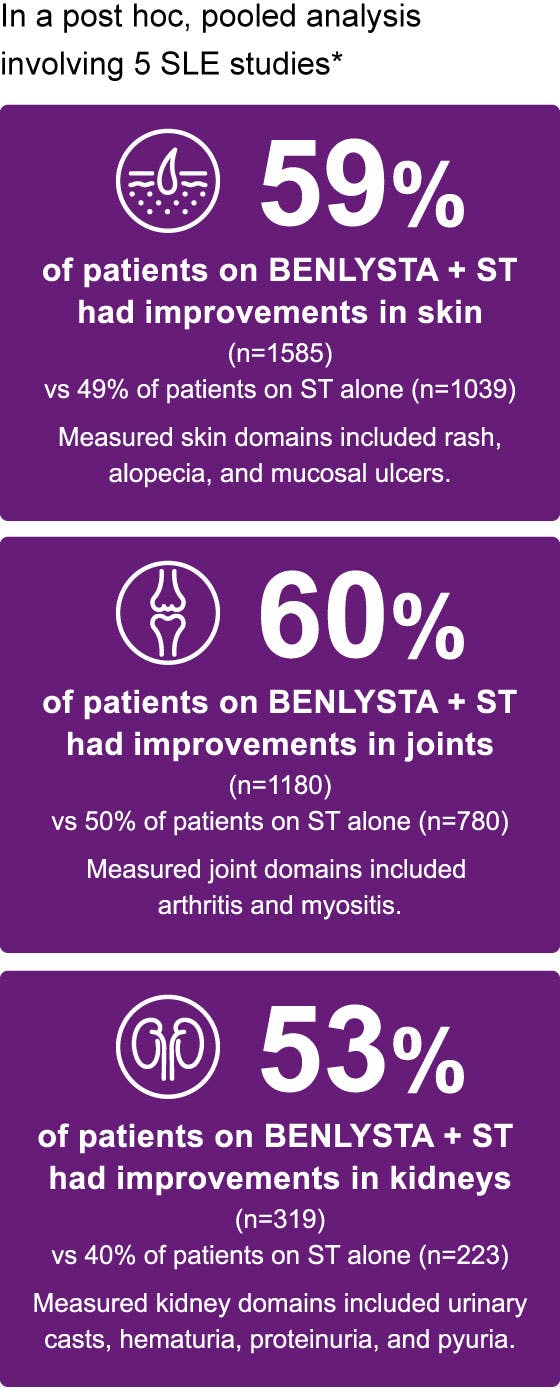 Graph of BENLYSTA disease severity results in Hispanic patients