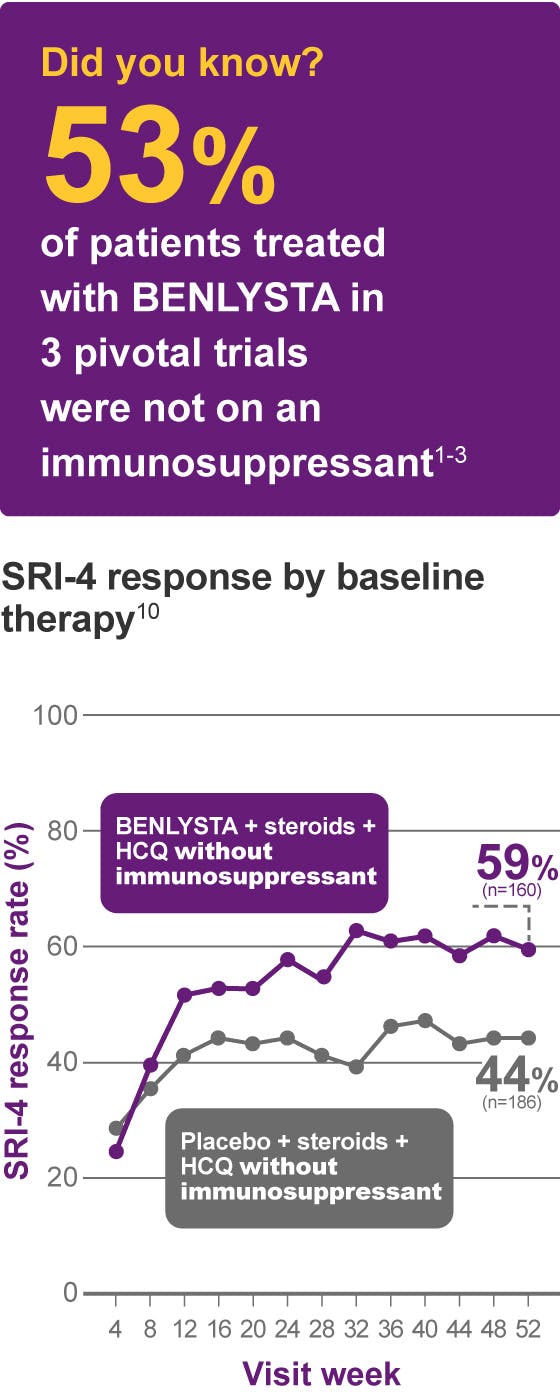 Line graph of SRI-4 response by baseline therapy