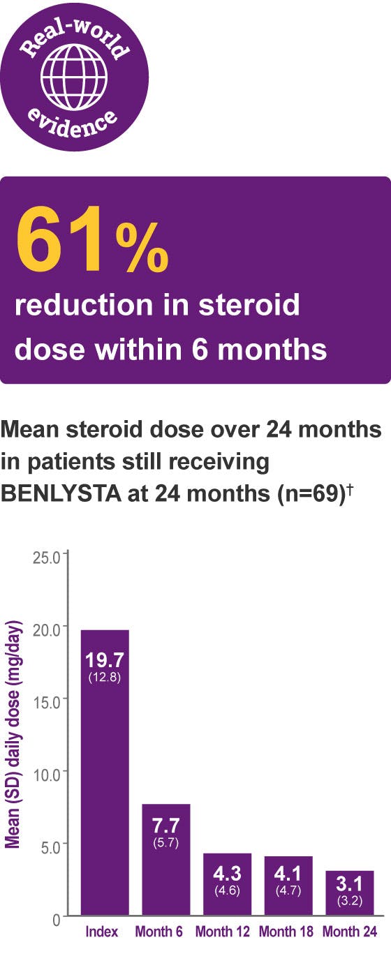 Graph: Mean steroid dose over 24 months in African American patients still receiving BENLYSTA at 24 months (n=69) 