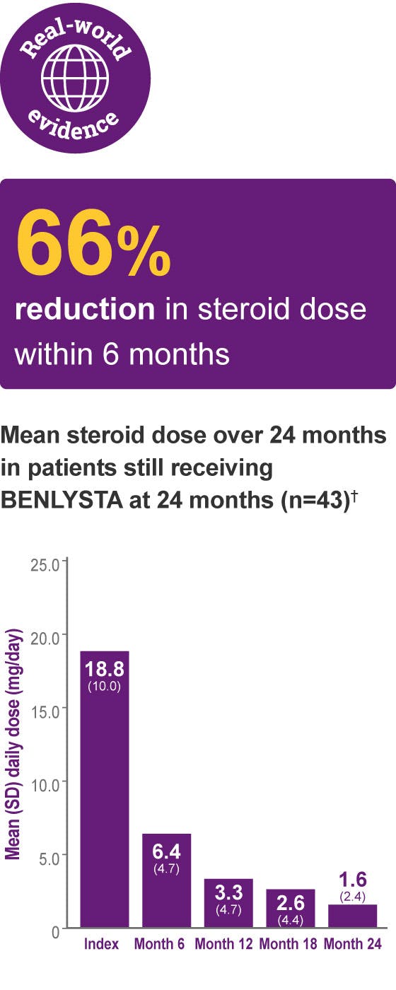 Graph: Mean steroid dose over 24 months in Hispanic patients still receiving BENLYSTA at 24 months (n=43) 