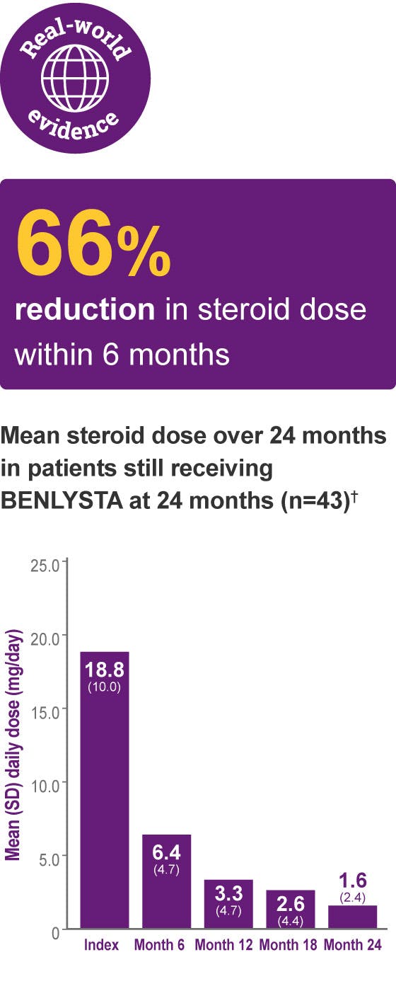 Graph of mean steroid dose over 24 months in patients still receiving BENLYSTA over 24 months (n=43)