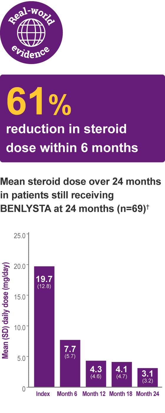 Graph of mean steroid dose over 24 months in patients still receiving BENLYSTA at 24 months (n=69)