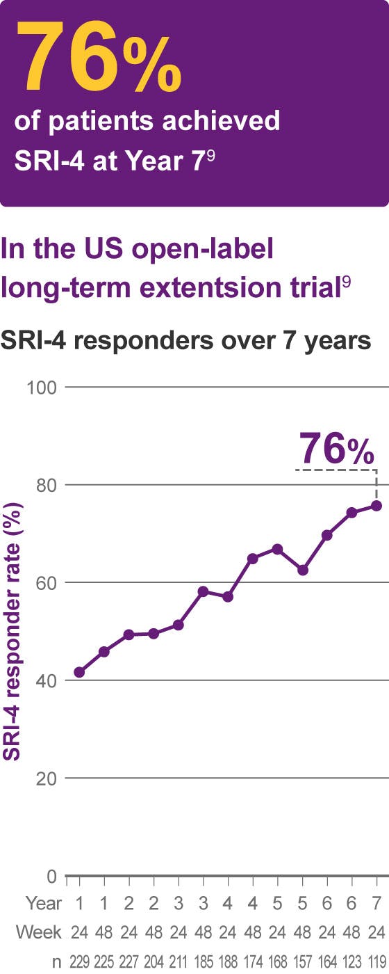 Graph: Reduced disease activity (SRI-4) over 7 years