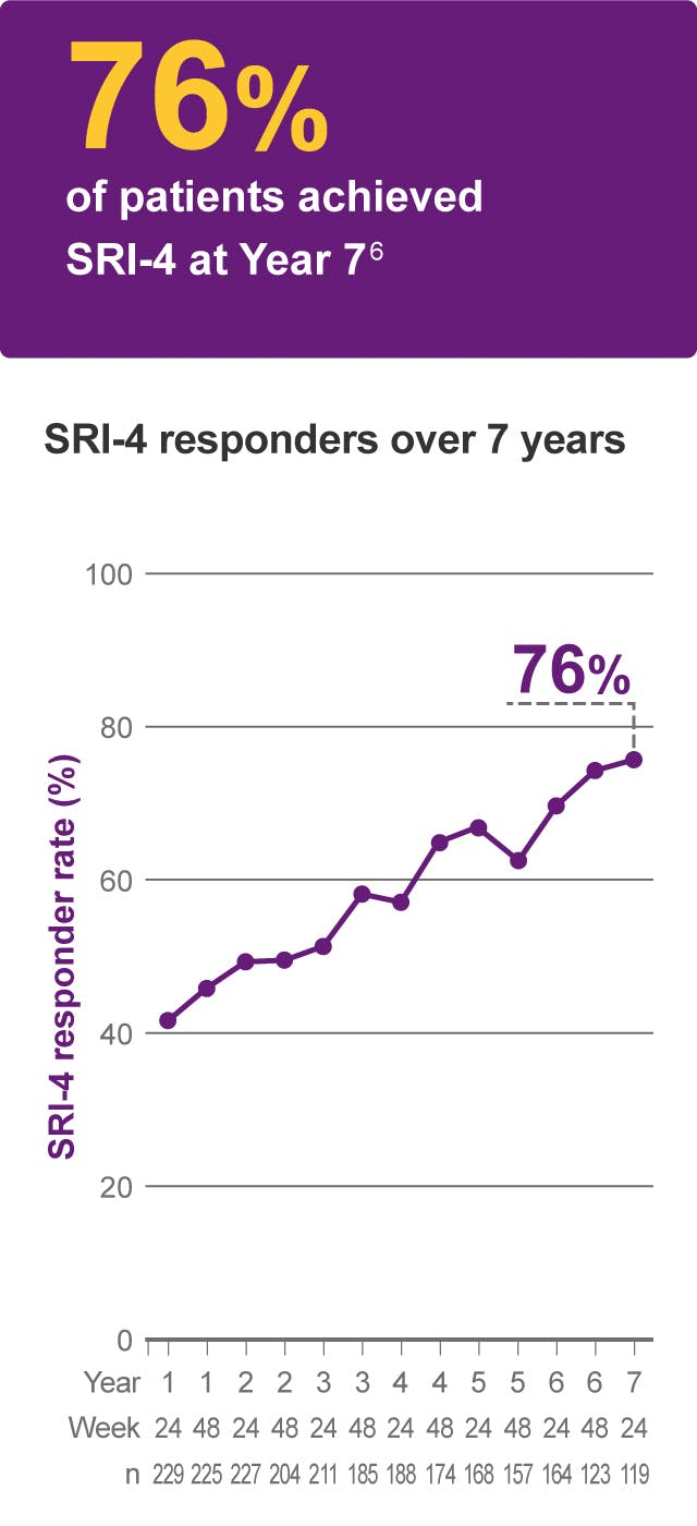 76% of patients achieved SRI-4 at Year 7