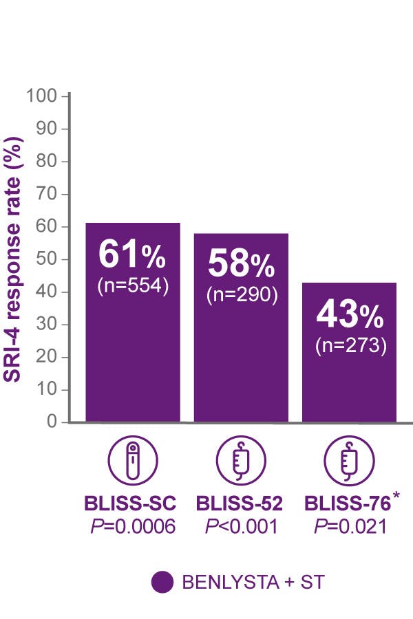 Bar graph: SRI-4 response rate at Week 52 (primary endpoint)¹¯³*