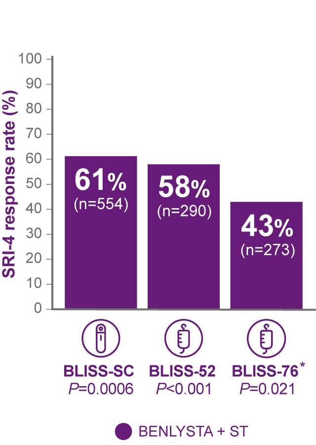 SRI-4 response rate at Week 52 (primary endpoint)