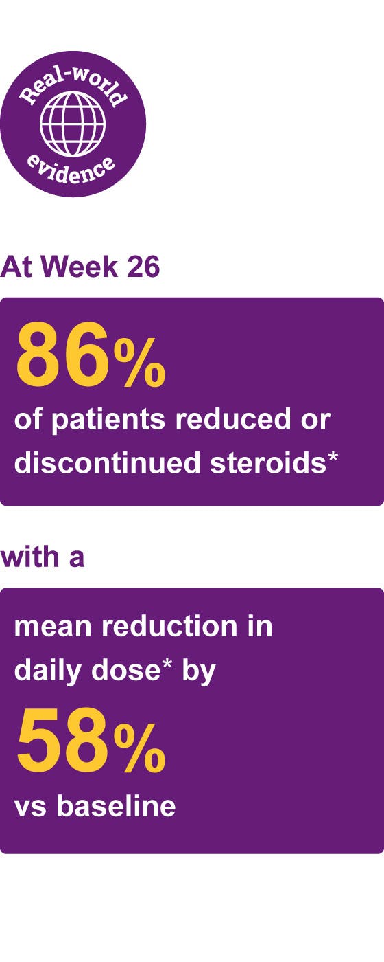 At Week 26, 86% of patients reduced or discontinued steroids* with a mean reduction in daily dose* by 58% vs baseline 