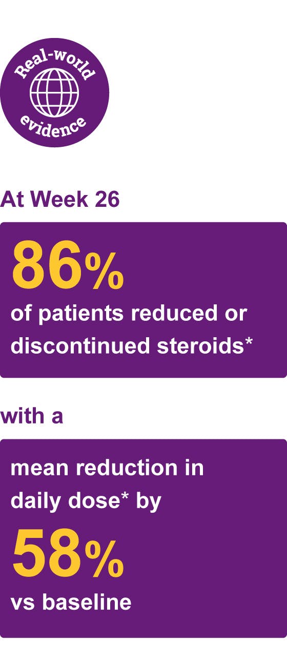 Real-world evidence: at Week 26, 86% of patients reduced or discontinued steroids with a mean reduction in daily dose by 58% vs baseline