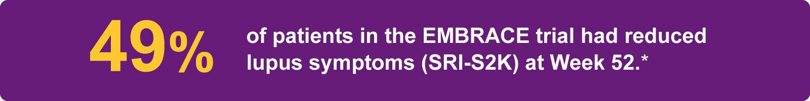 49% of patients in the EMBRACE trial had reduced lupus symptoms (SRI-S2K) at Week 52