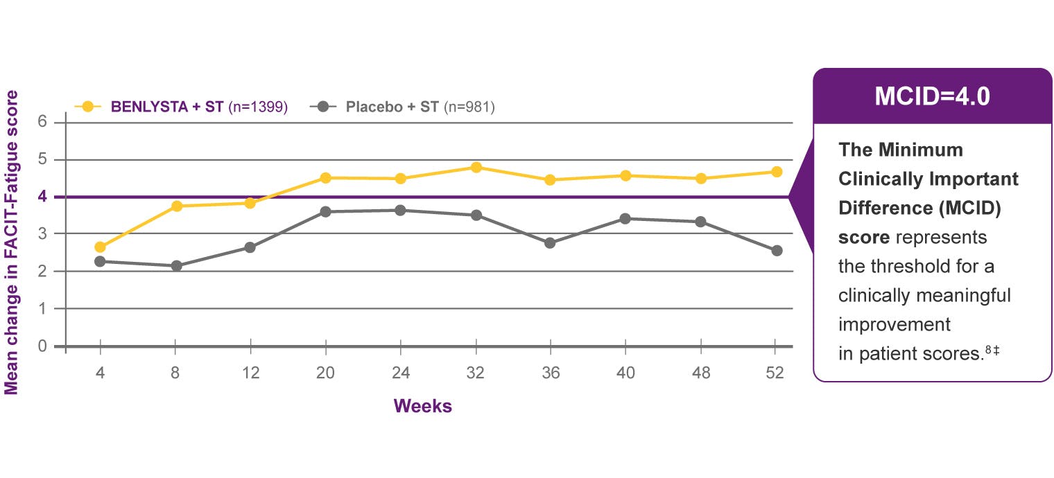 Mean change in baseline FACIT-Fatigue score by visit