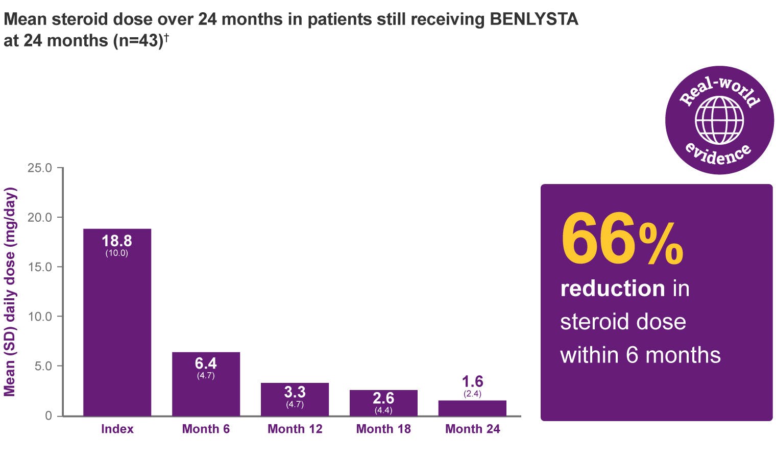 Real-world evidence: 66% reduction in steroid dose within 6 months