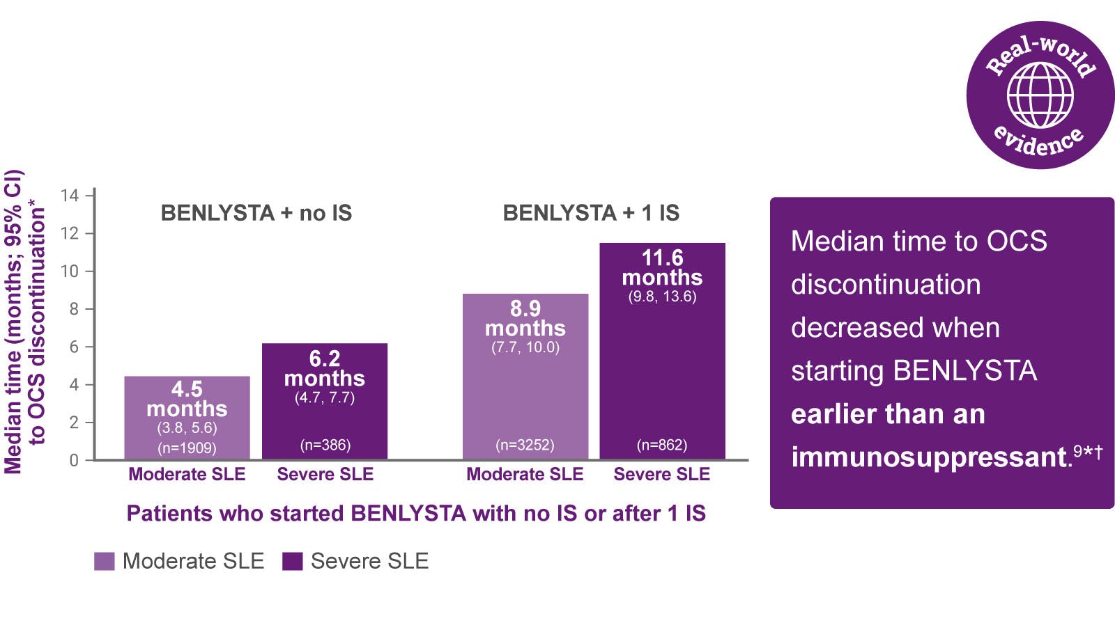 Real-world evidence: median time to OCS discontinuation decreased when starting BENLYSTA earlier than an immunosuppressant