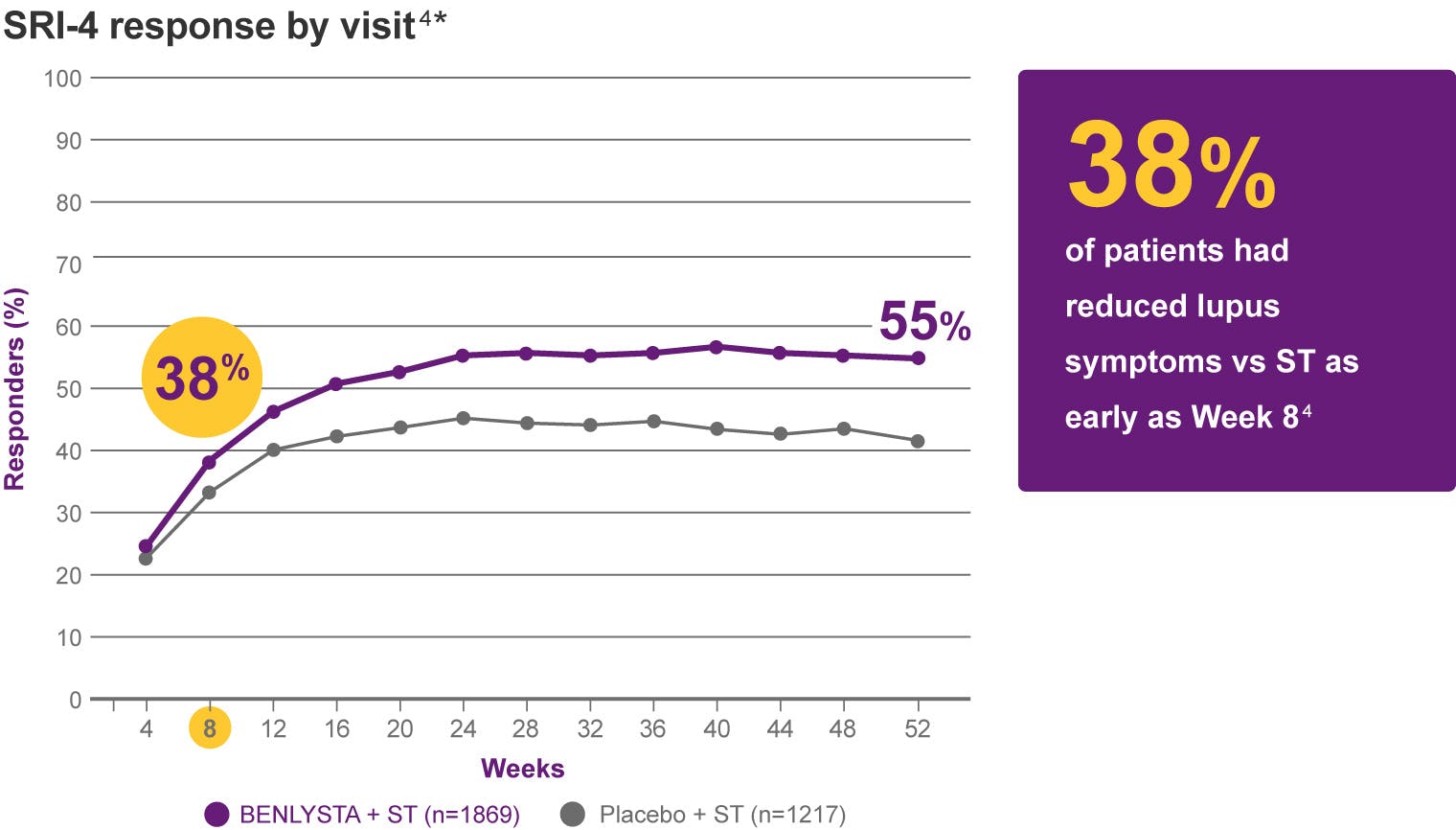 38% of patients had reduced lupus symptoms vs ST as early as Week 8