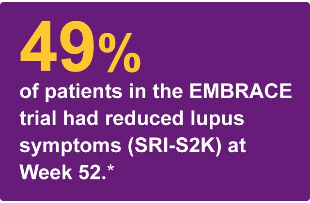 49% of patients in the EMBRACE trial had reduced lupus symptoms (SRI-S2K) at Week 52