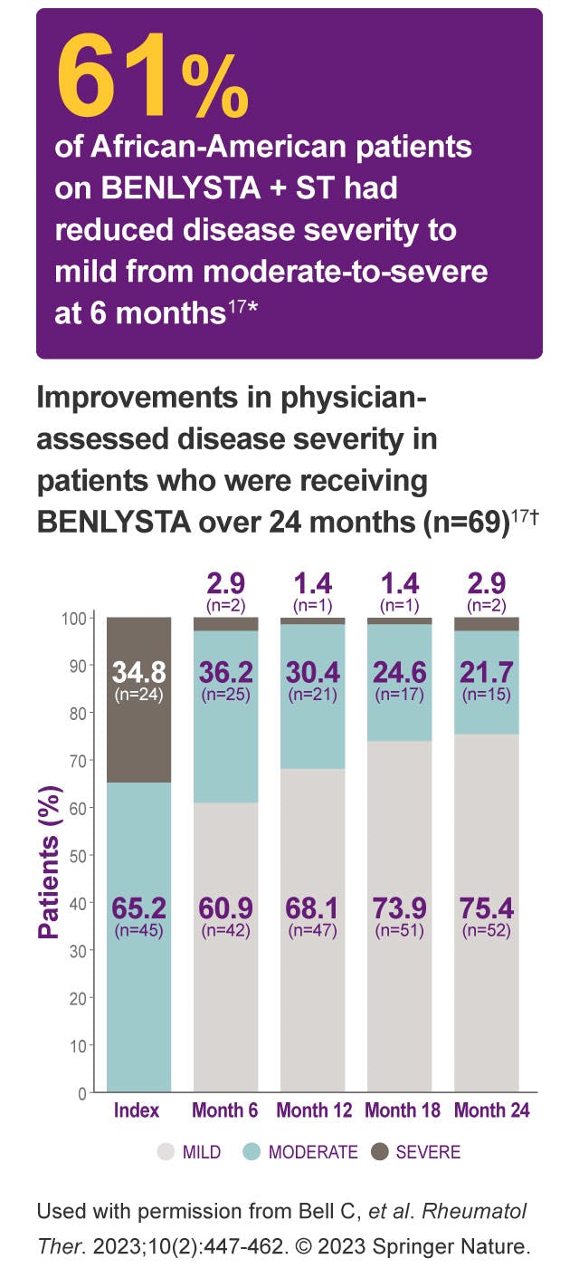 61% of African-American patients on BENLYSTA + ST had reduced disease severity to mild from moderate-to-severe at 6 months