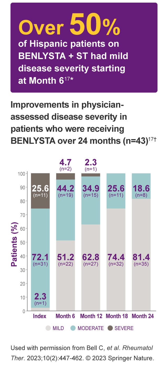 Over 50% of Hispanic patients on BENLYSTA + ST had mild disease severity starting at Month 6