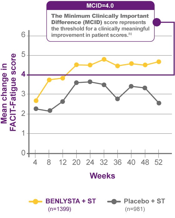 Mean change in baseline FACIT-Fatigue score by visit