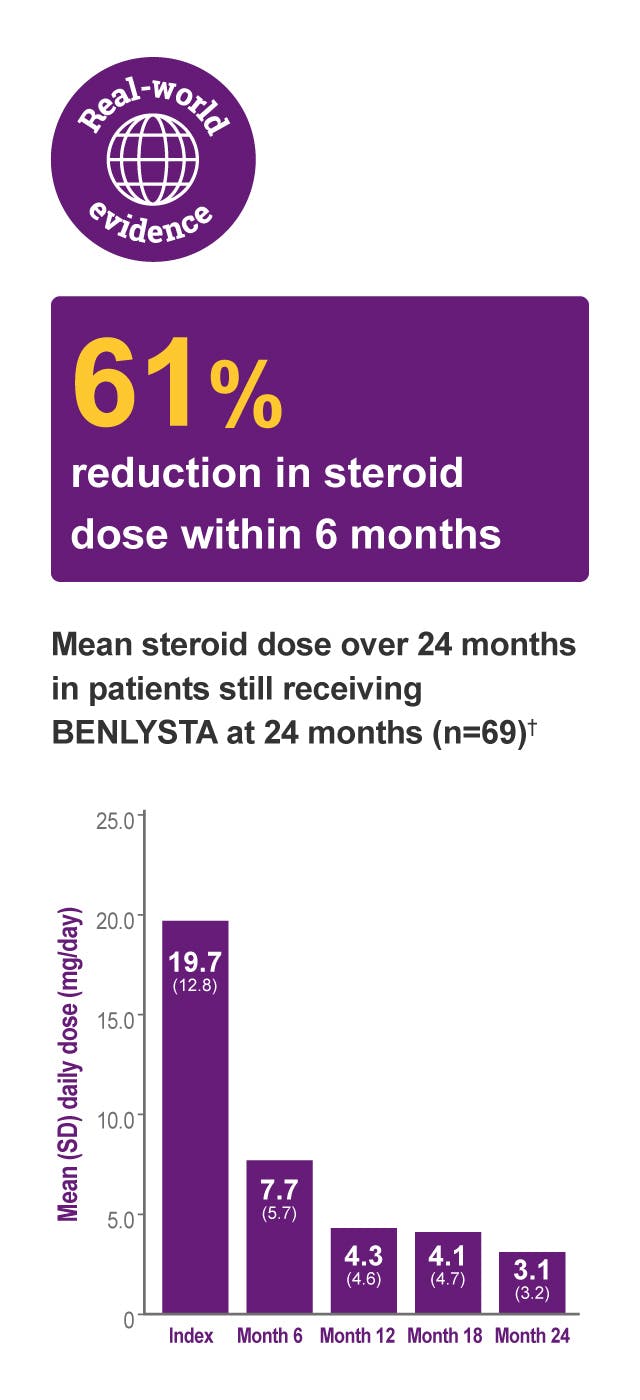 Real-world evidence: 61% reduction in steroid dose within 6 months