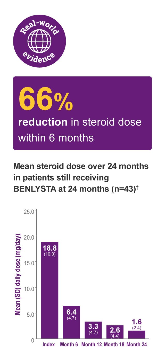 Real-world evidence: 66% reduction in steroid dose within 6 months