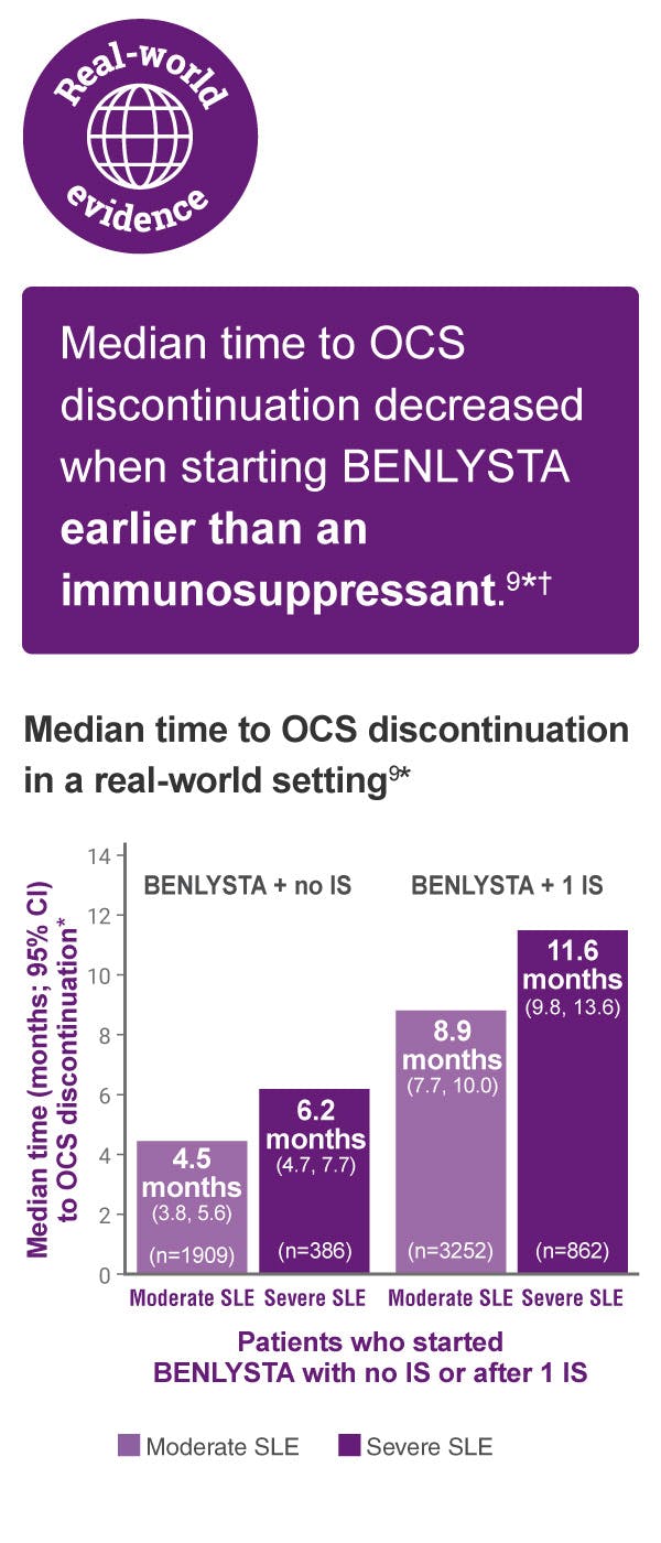 Real-world evidence: median time to OCS discontinuation decreased when starting BENLYSTA earlier than an immunosuppressant