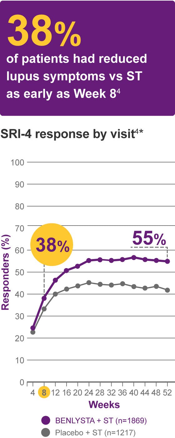 38% of patients had reduced lupus symptoms vs ST as early as Week 8