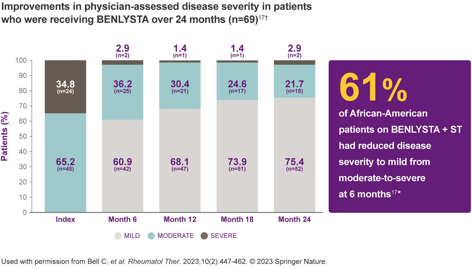 61% of African-American patients on BENLYSTA + ST had reduced disease severity to mild from moderate-to-severe at 6 months