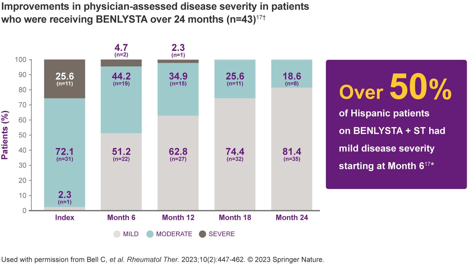 Over 50% of Hispanic patients on BENLYSTA + ST had mild disease severity starting at Month 6