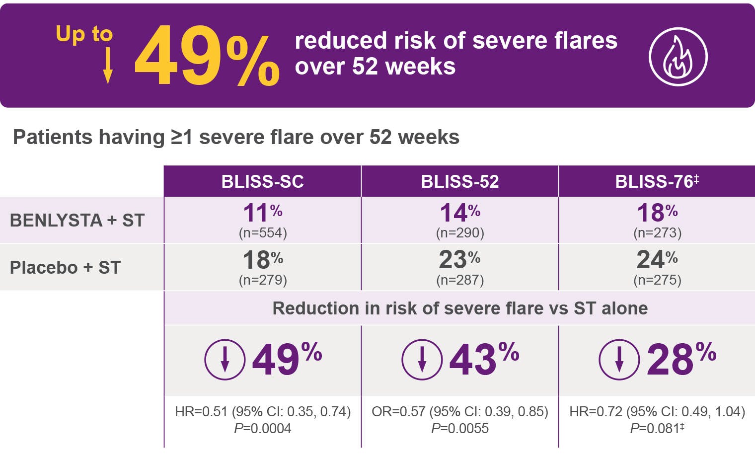 Up to 49% reduced risk of severe flares over 52 weeks
