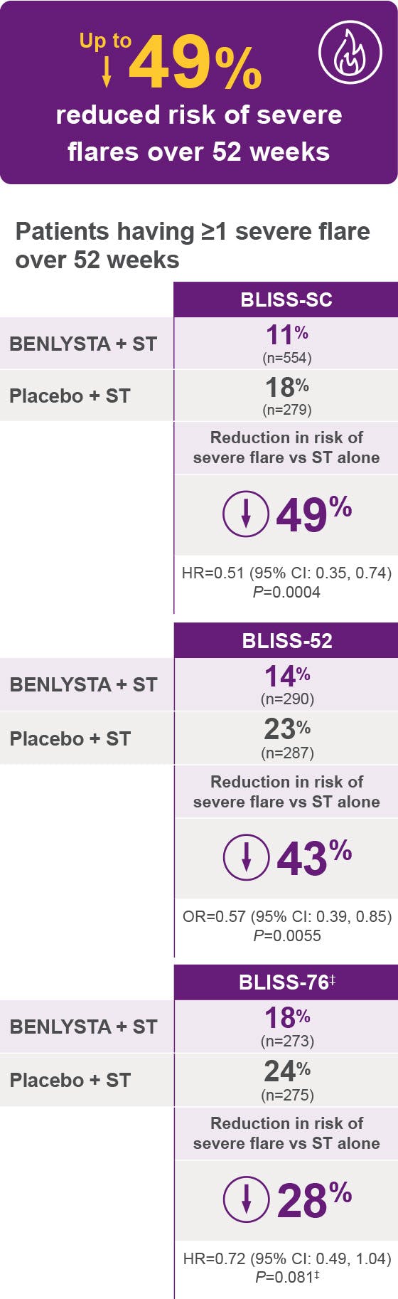 Up to 49% reduced risk of severe flares over 52 weeks
