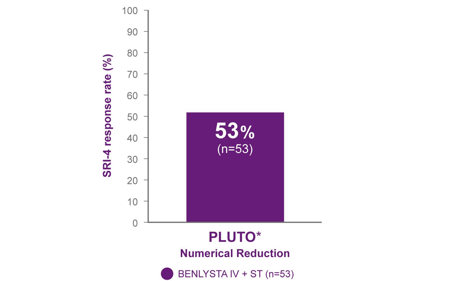 Bar graph: SRI-4 Response rate at Week 52 (primary endpoint) PLUTO
