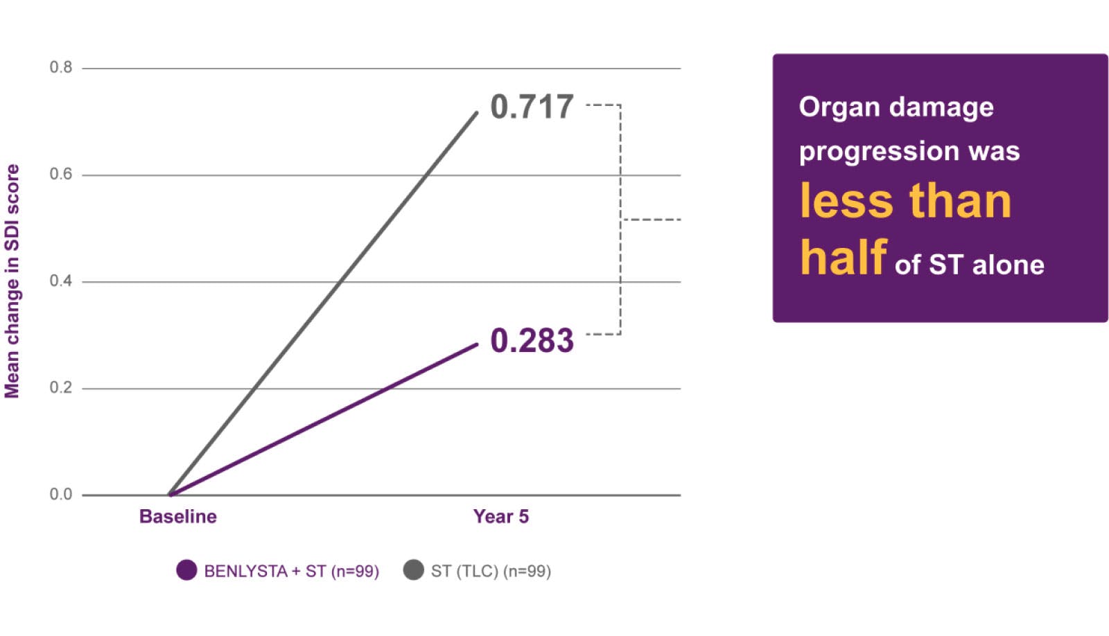 Mean change in organ damage (SDI) from baseline to Year 5 chart