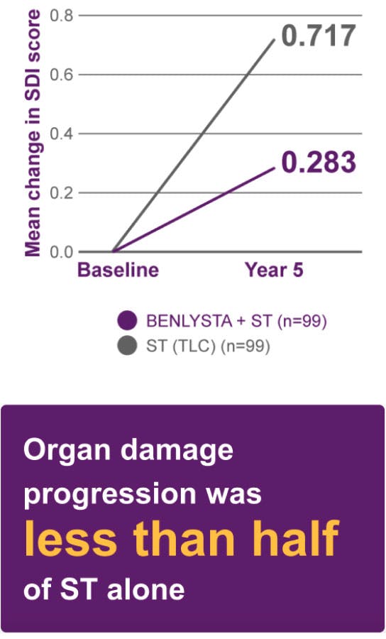 Mean change in organ damage (SDI) from baseline to Year 5 chart