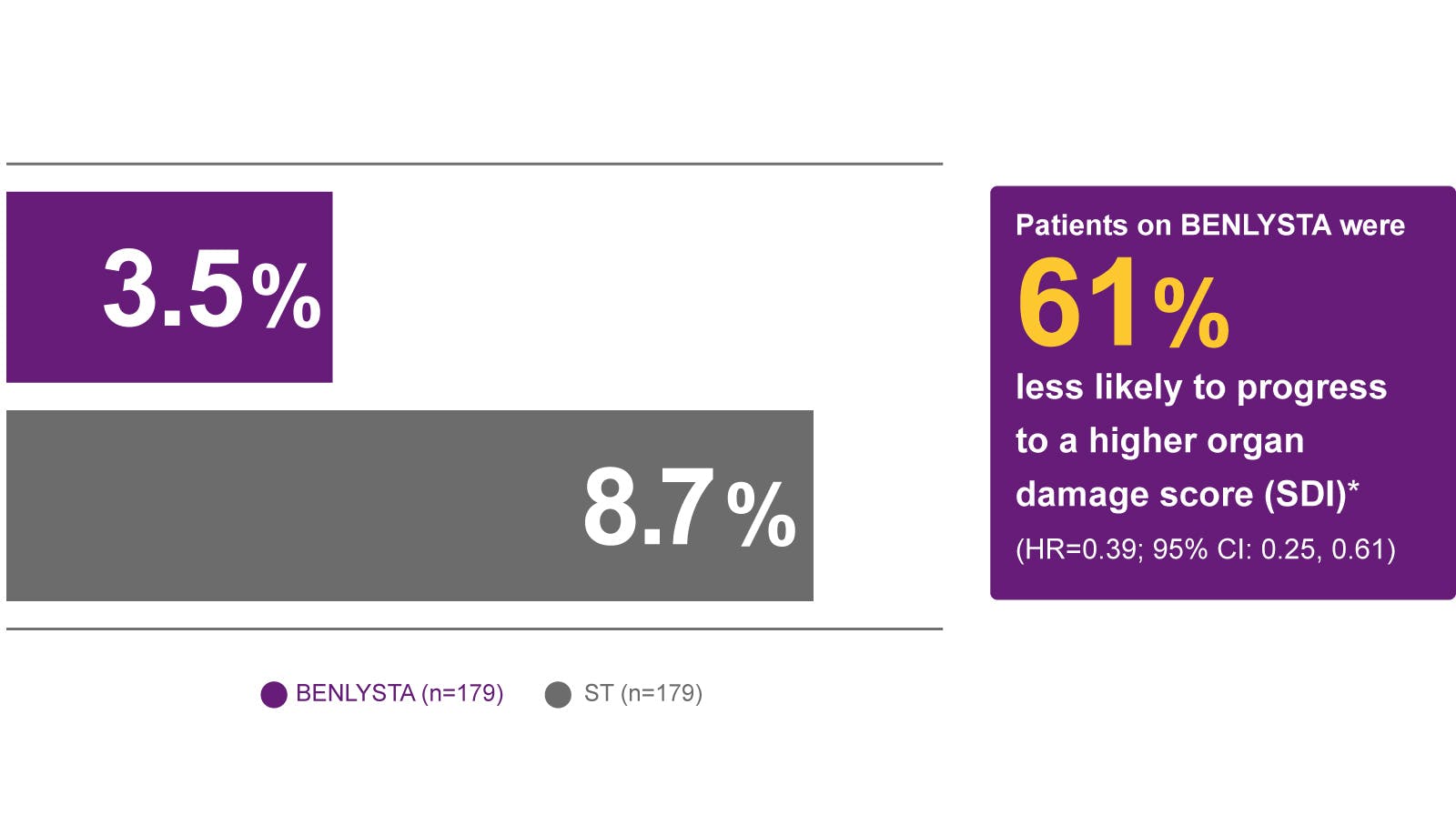 Patients on BENLYSTA were 61% less likely to progress to a higher organ damage score (SDI) (HR=0.39; 95% CI: 0.25, 0.61)