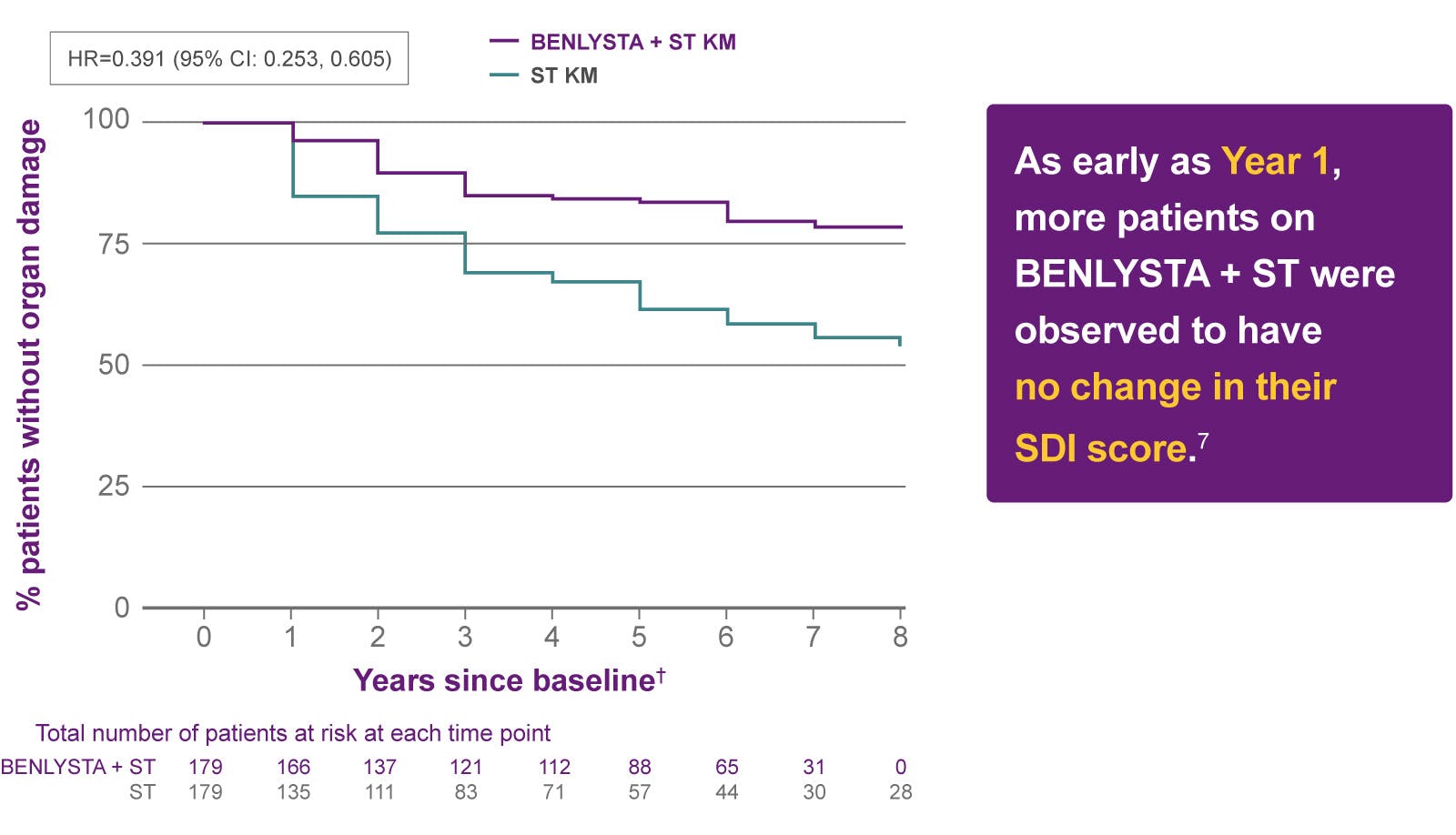 As early as Year 1, more patients on BENLYSTA + ST were observed to have no change in their SDI score