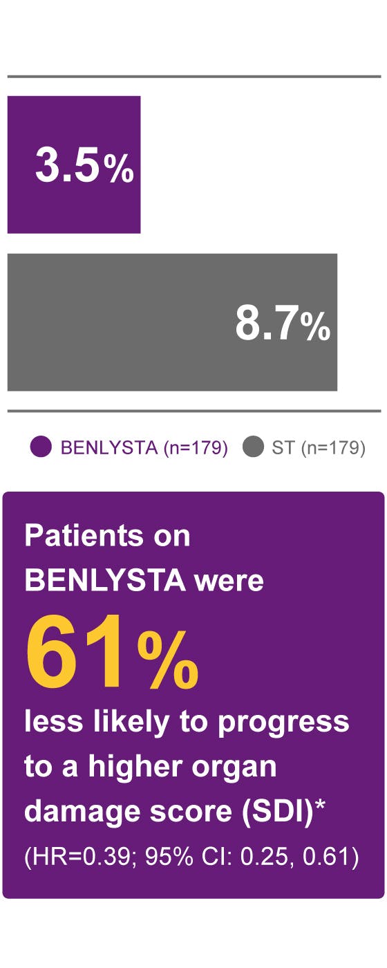 Patients on BENLYSTA were 61% less likely to progress to a higher organ damage score (SDI) (HR=0.39; 95% CI: 0.25, 0.61)