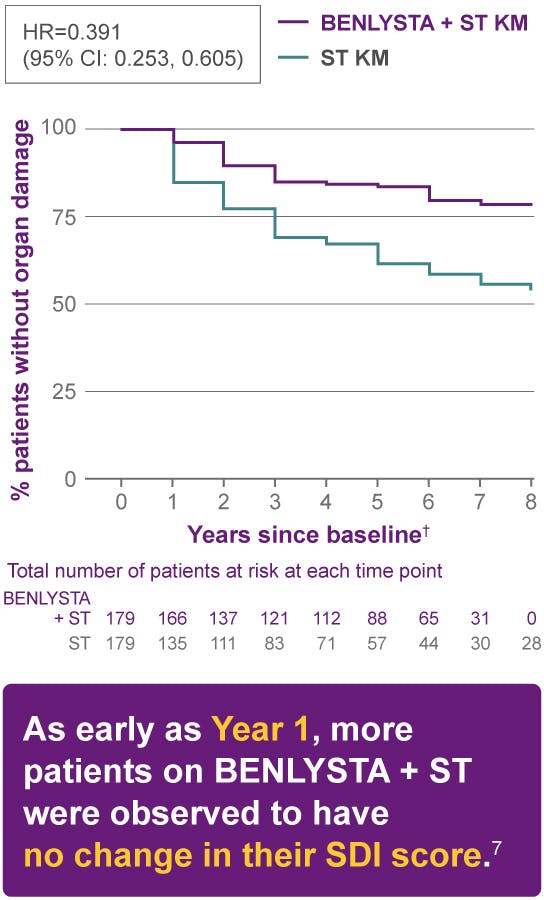 As early as Year 1, more patients on BENLYSTA + ST were observed to have no change in their SDI score