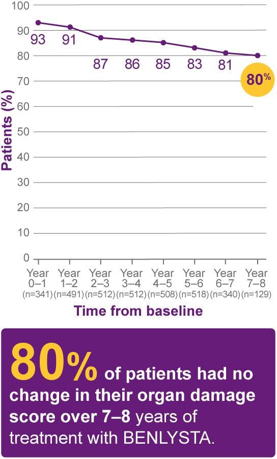 80% of patients had no change in their organ damage score over 7-8 years of treatment with BENLYSTA