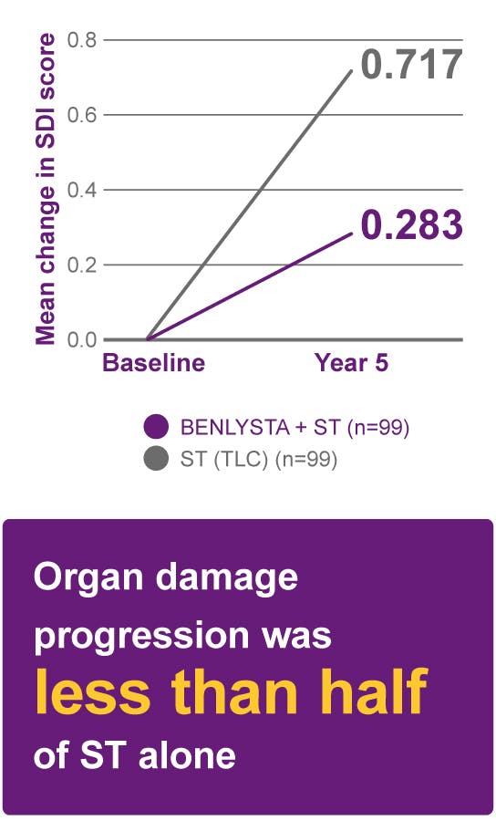 Real-world evidence: organ damage progression was less than half of ST alone