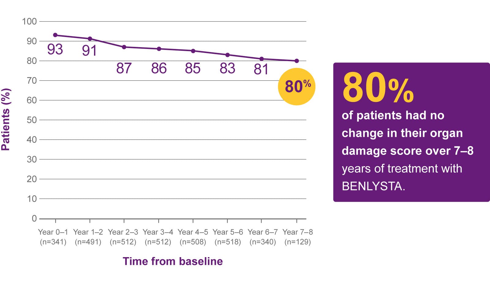 80% of patients had no change in their organ damage score over 7-8 years of treatment with BENLYSTA