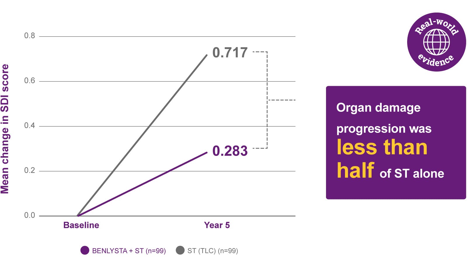 Real-world evidence: organ damage progression was less than half of ST alone