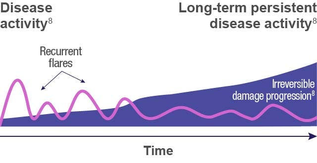Graph displaying persistent disease activity can contribute to organ damage